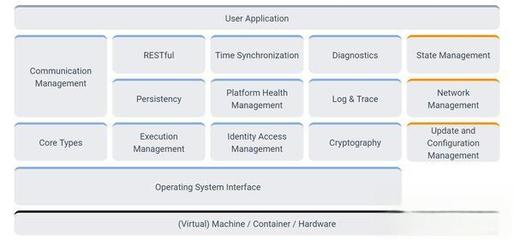 汽车基础软件-AUTOSAR(一): 基础软件服务概述