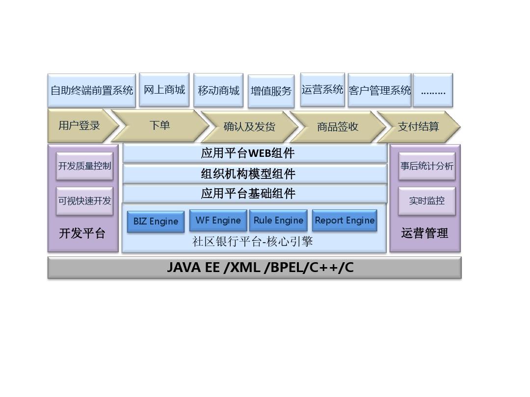 软件架构图编写模板 基础软件服务篇